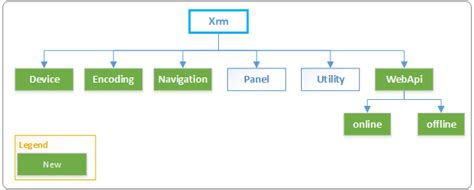 xrm client api